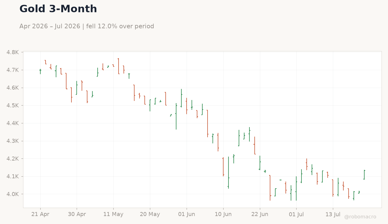 Gold 3-Month