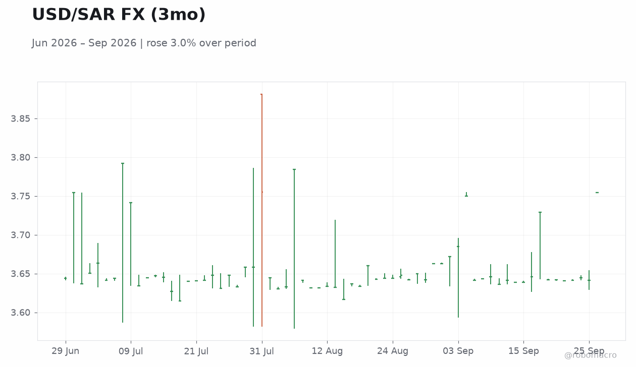 USD/SAR FX (3mo)