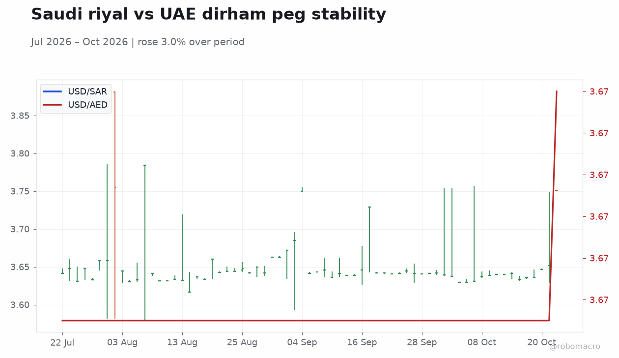 Saudi riyal vs UAE dirham peg stability