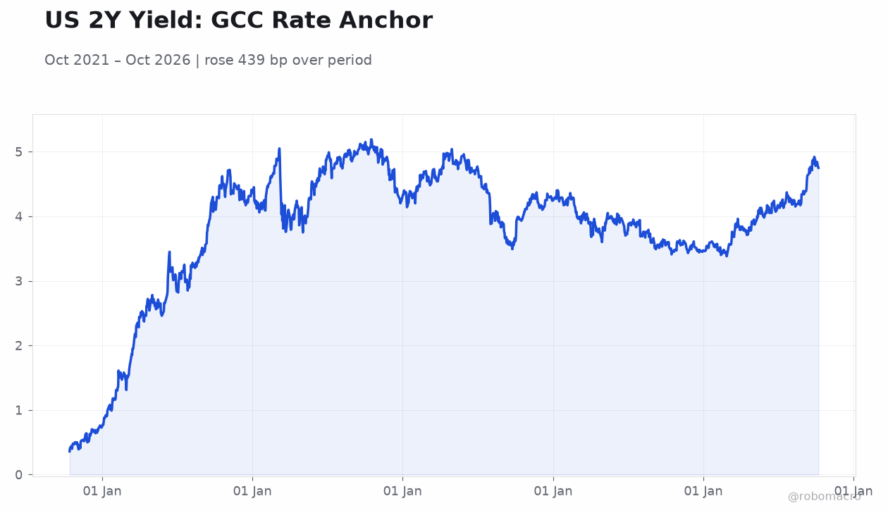 US 2Y Yield: GCC Rate Anchor