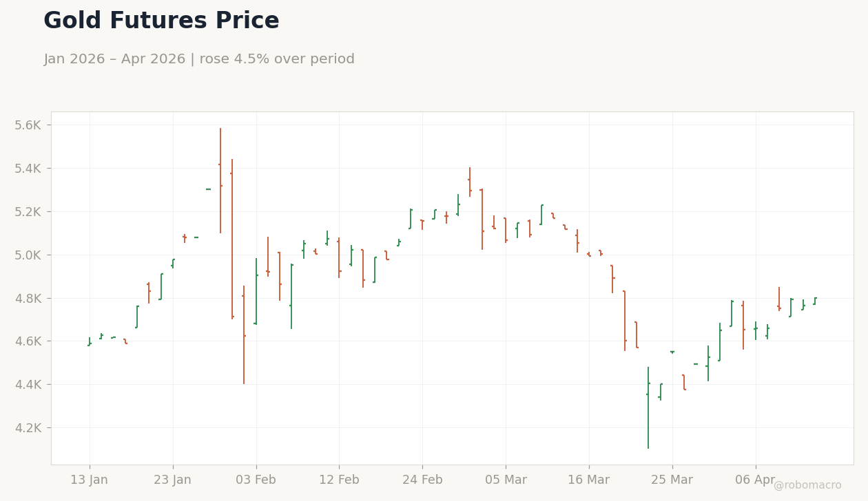 Gold Futures Price