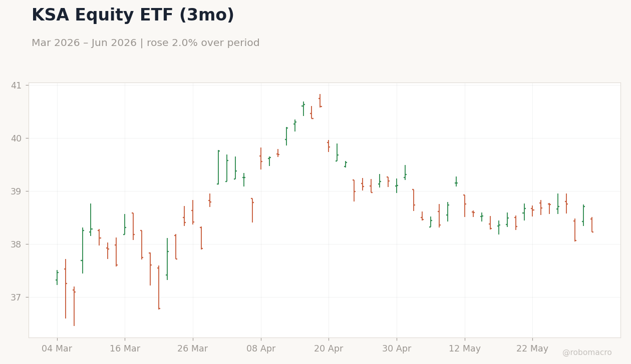KSA Equity ETF (3mo)