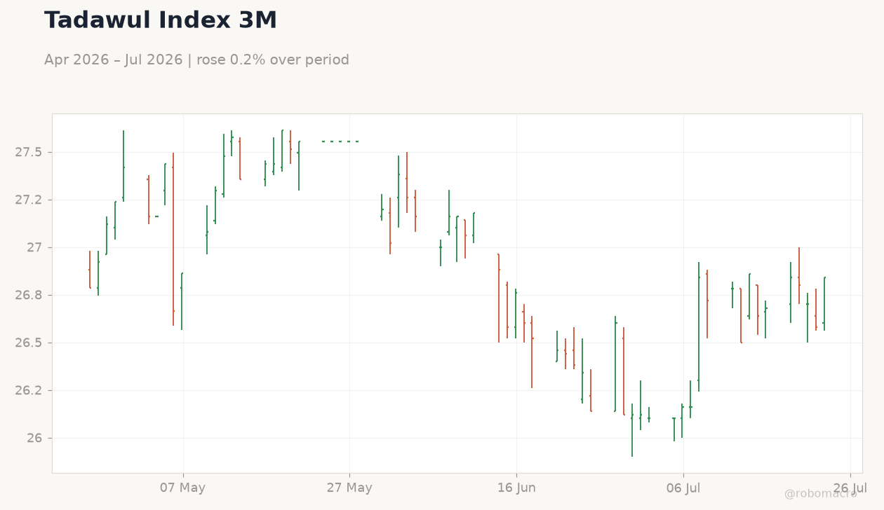Tadawul Index 3M