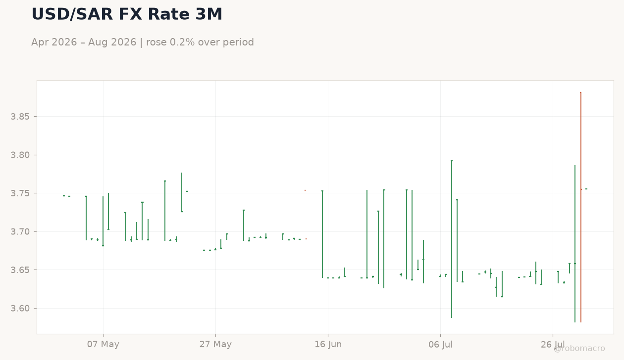 USD/SAR FX Rate 3M