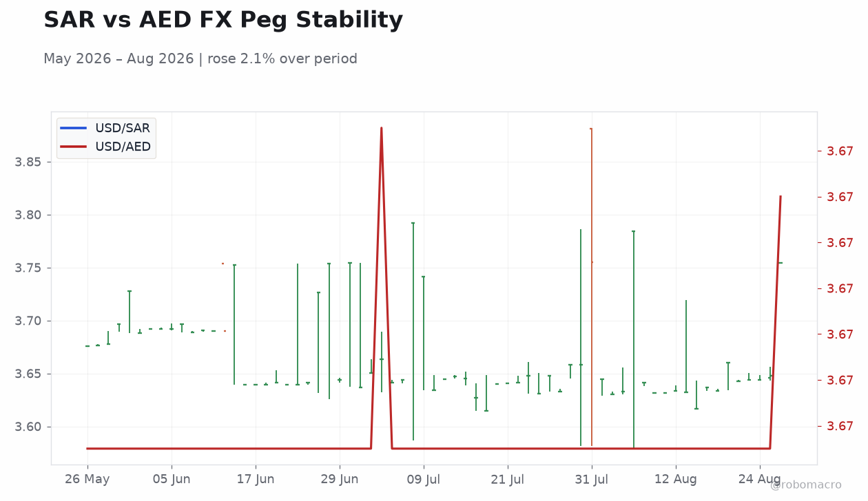 SAR vs AED FX Peg Stability