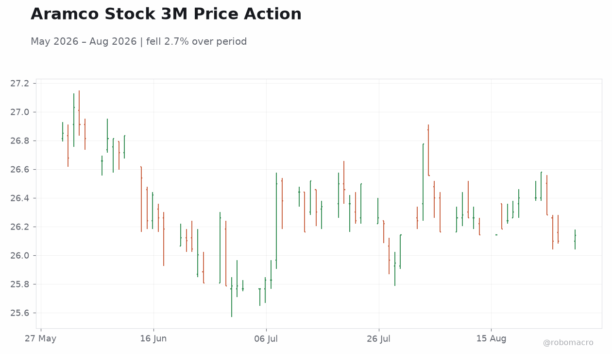Aramco Stock 3M Price Action