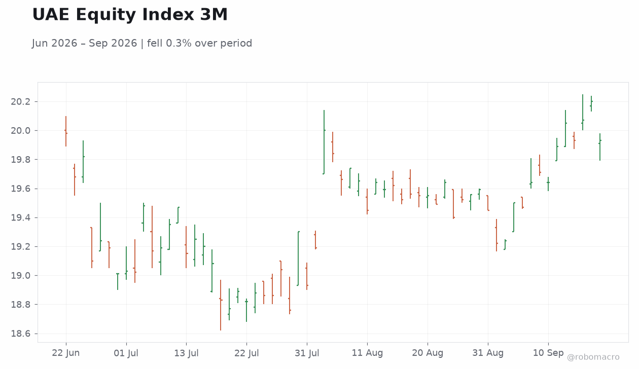 UAE Equity Index 3M