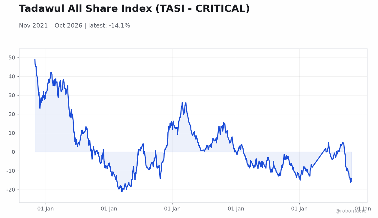 Tadawul All Share Index (TASI - CRITICAL)