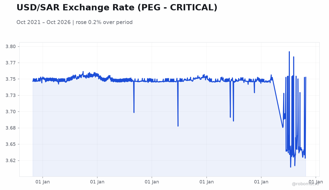 USD/SAR Exchange Rate (PEG - CRITICAL)
