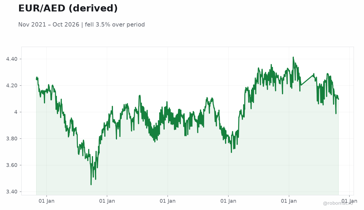 EUR/AED (derived)