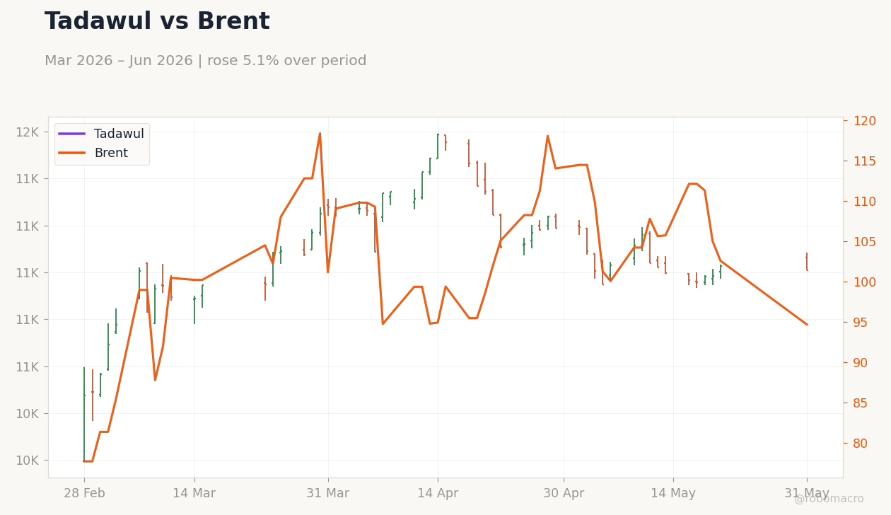 Tadawul vs Brent
