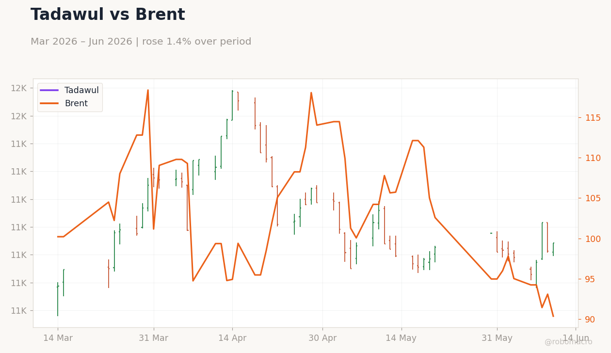 Tadawul vs Brent