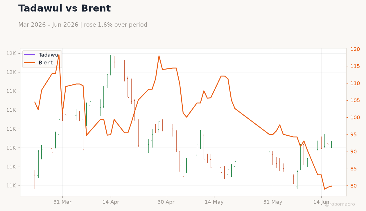 Tadawul vs Brent
