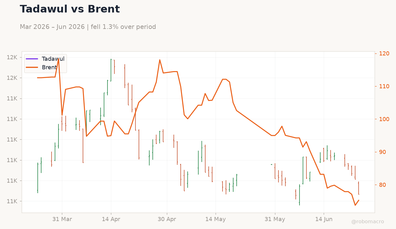 Tadawul vs Brent