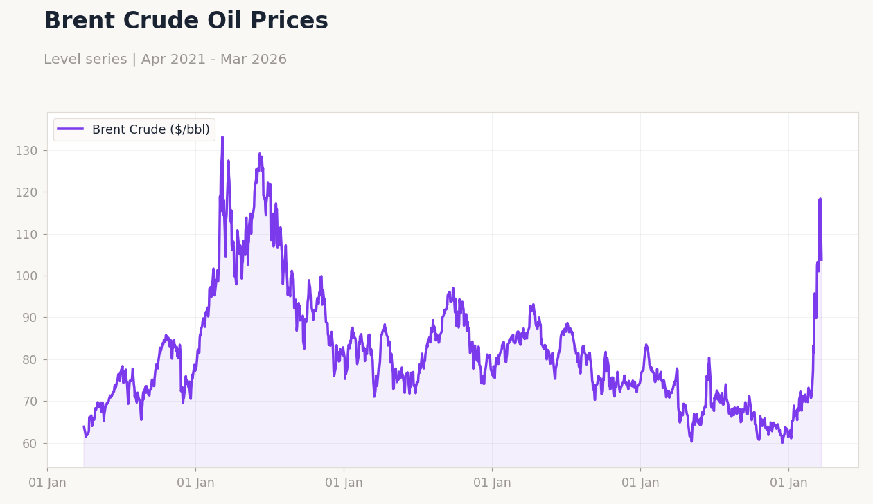 Brent Crude Oil Prices