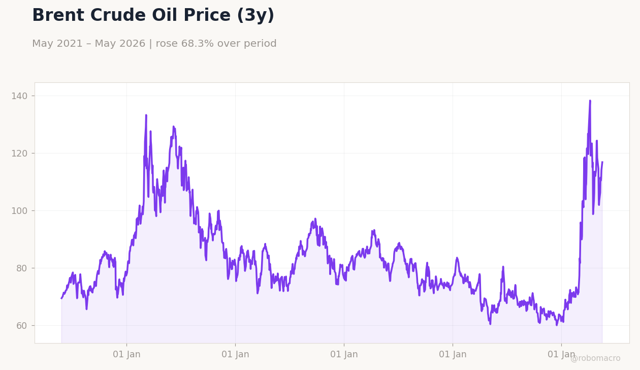 Brent Crude Oil Price (3y)