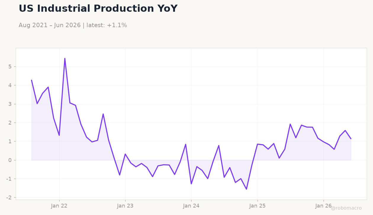 US Industrial Production YoY