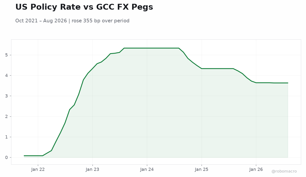 US Policy Rate vs GCC FX Pegs