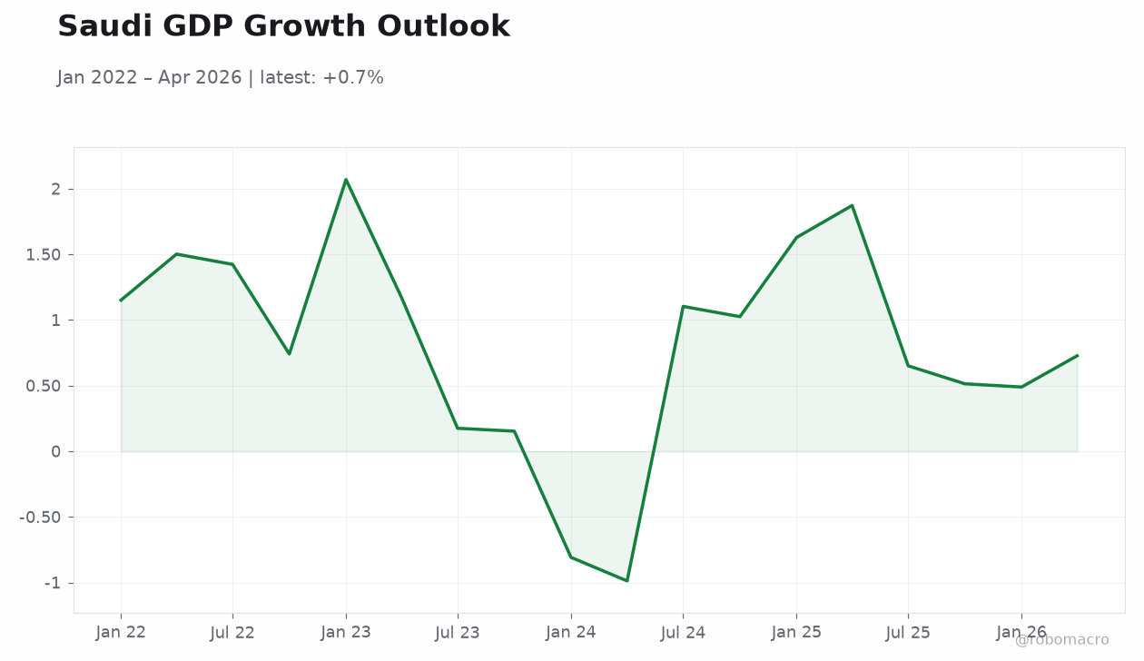 Saudi GDP Growth Outlook