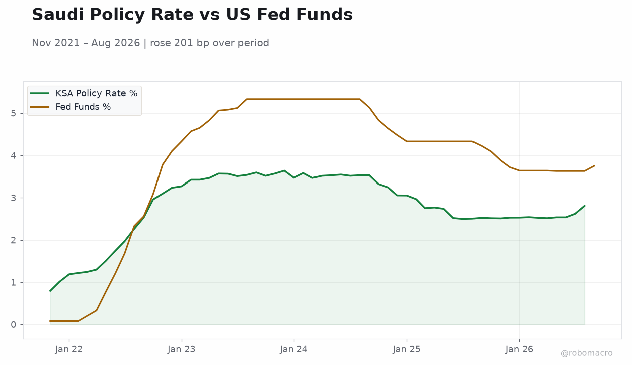 Saudi Policy Rate vs US Fed Funds