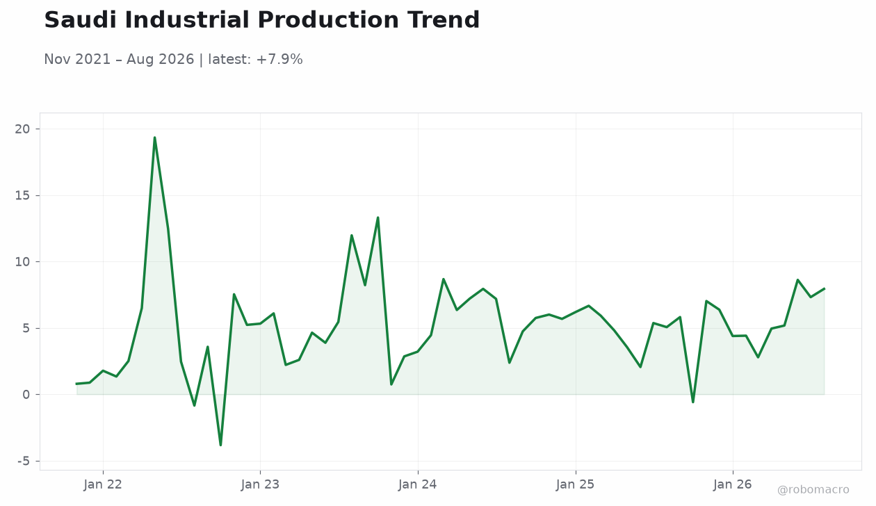 Saudi Industrial Production Trend