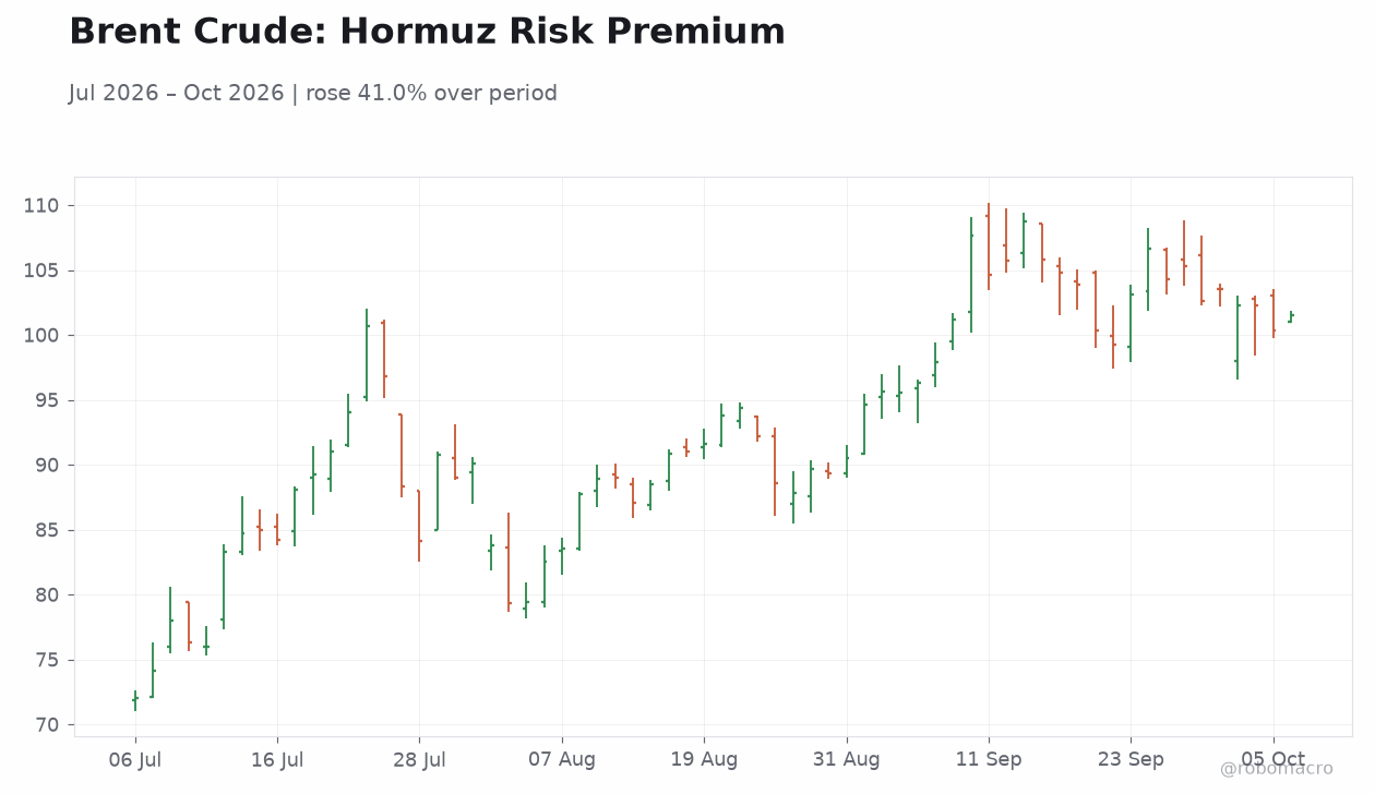 Brent Crude: Hormuz Risk Premium