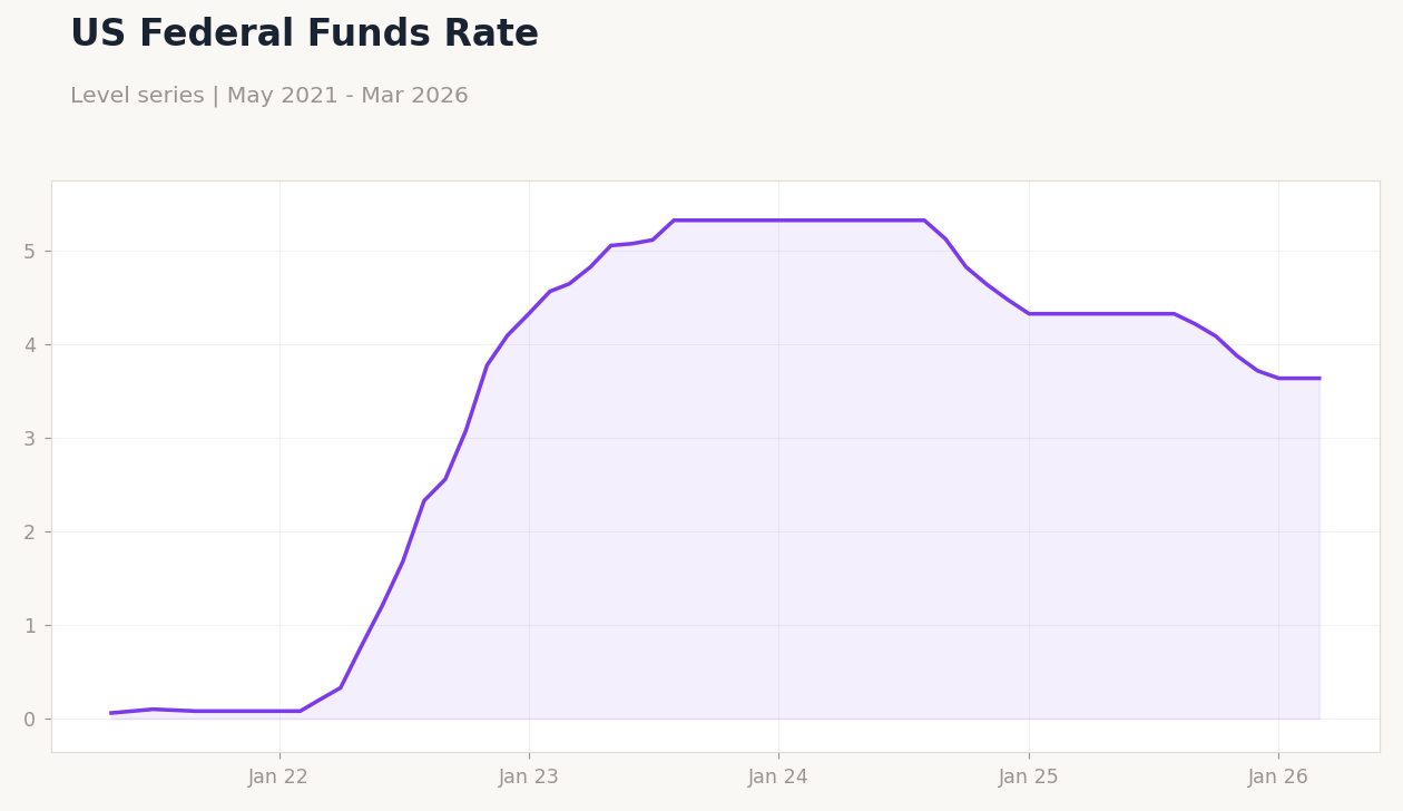 US Federal Funds Rate