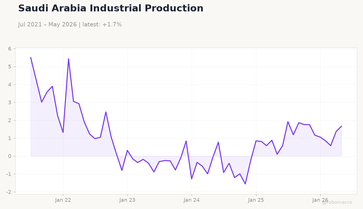 Saudi Arabia Industrial Production