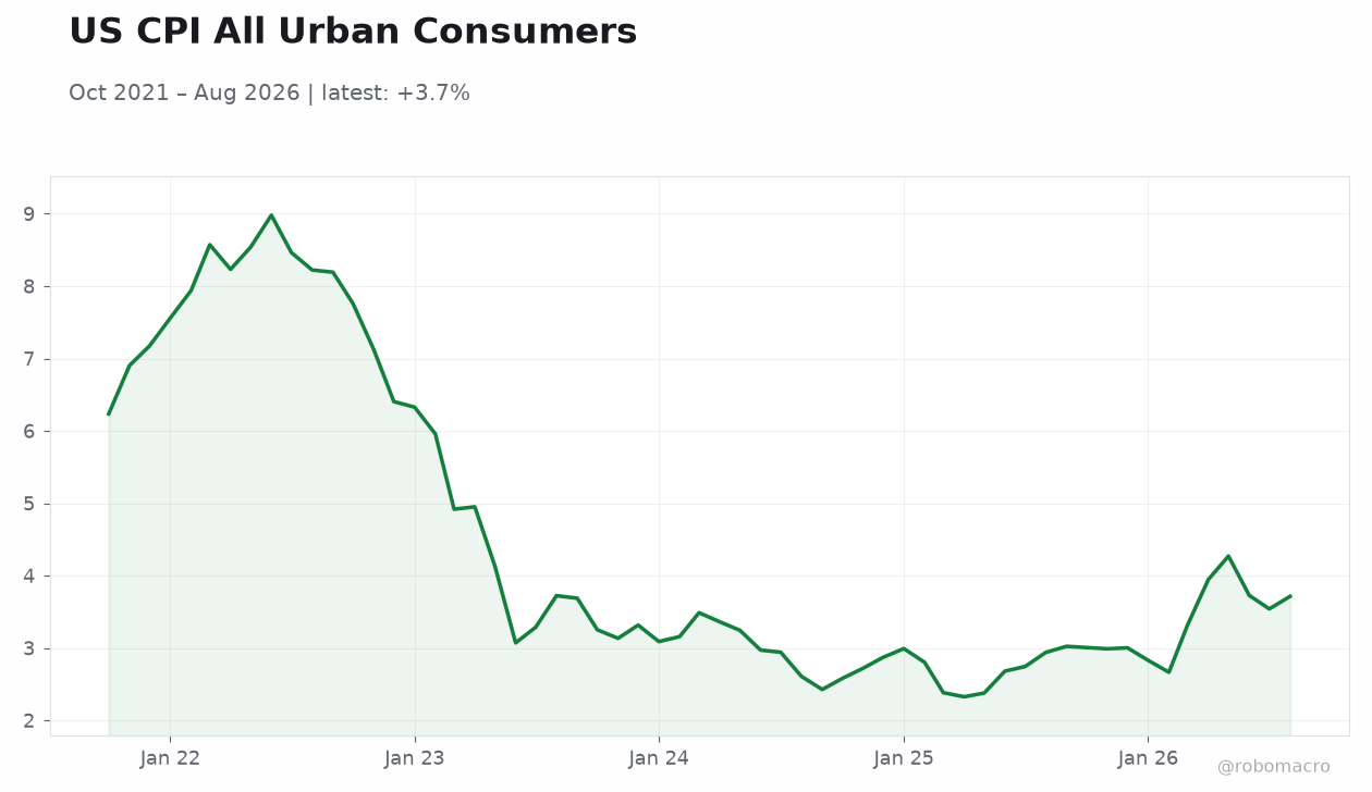 US CPI All Urban Consumers