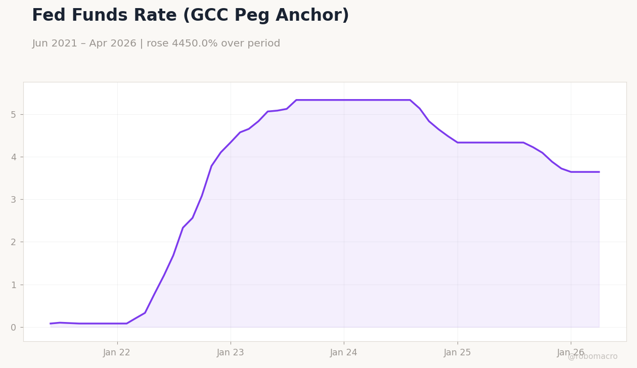 Fed Funds Rate (GCC Peg Anchor)