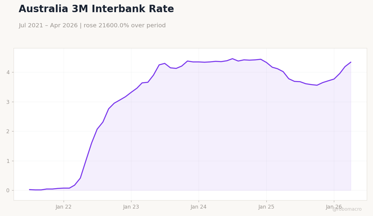 Australia 3M Interbank Rate