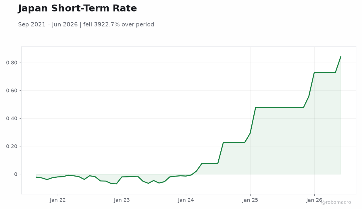 Japan Short-Term Rate