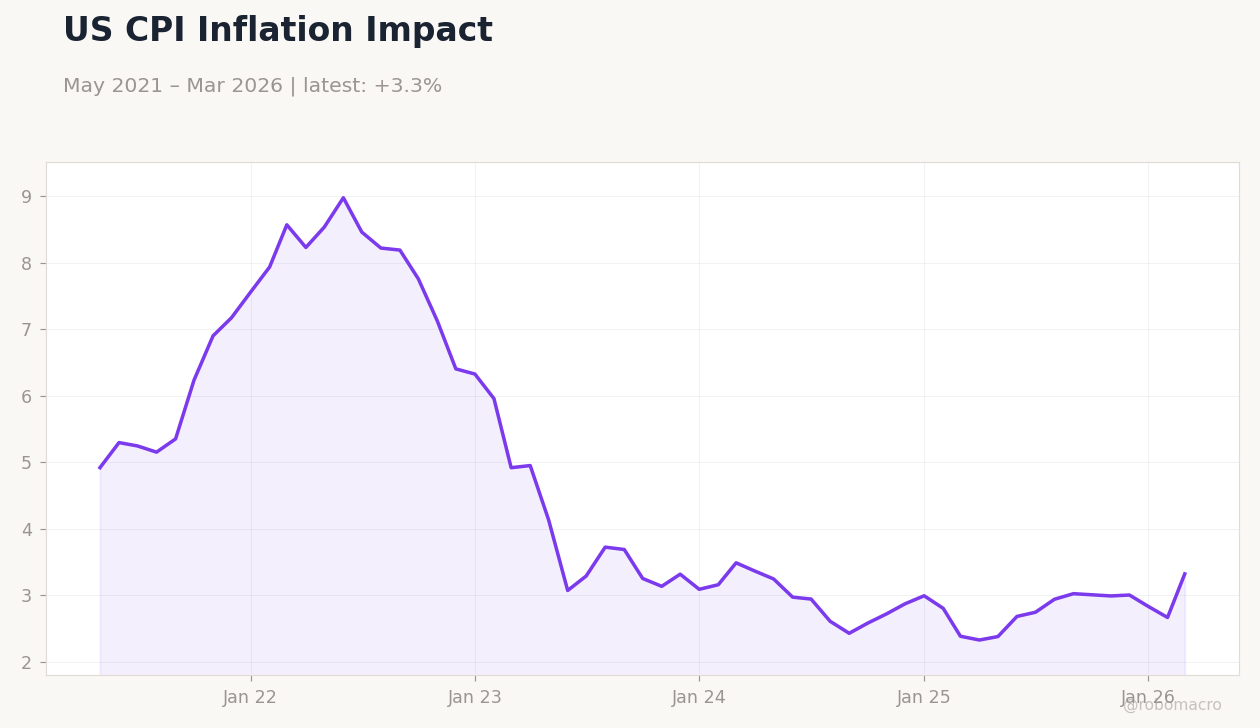 US CPI Inflation Impact