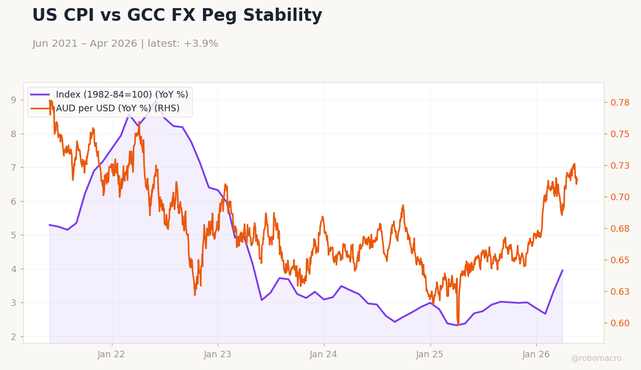 US CPI vs GCC FX Peg Stability