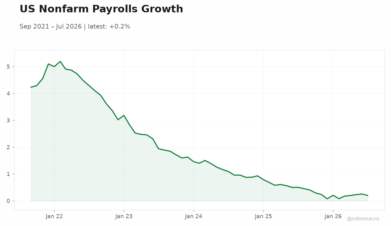US Nonfarm Payrolls Growth