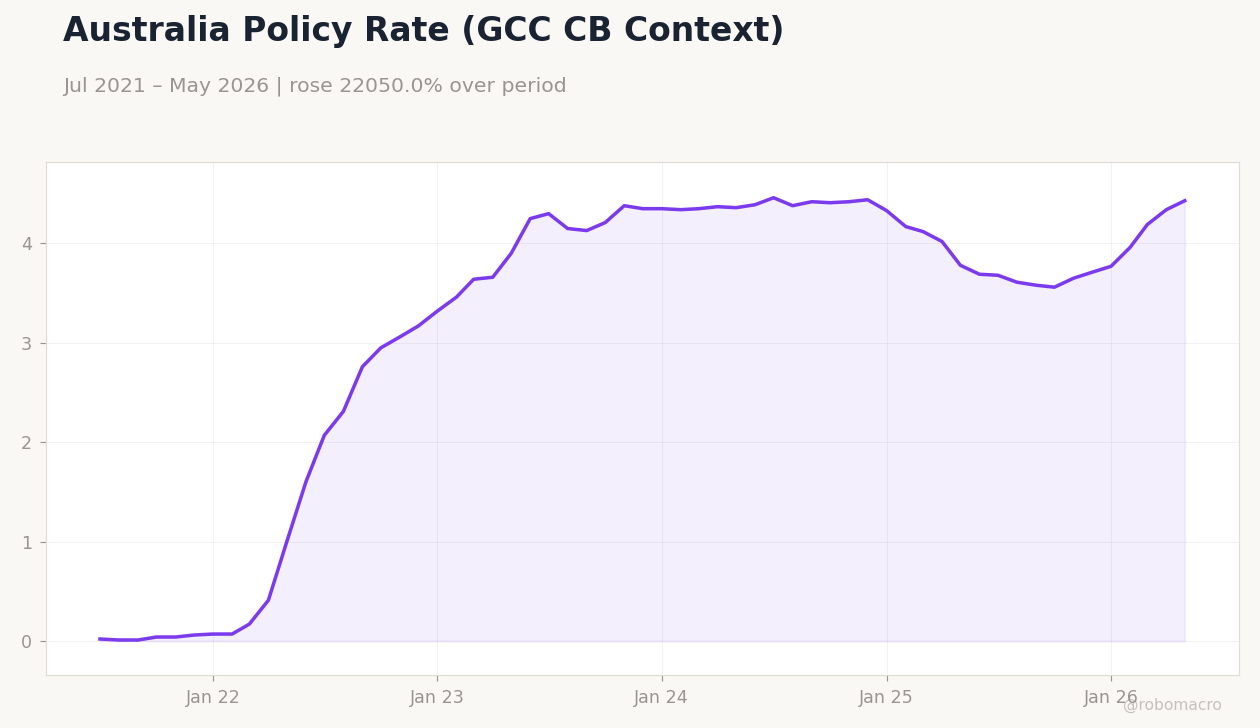 Australia Policy Rate (GCC CB Context)