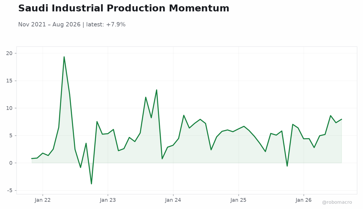 Saudi Industrial Production Momentum