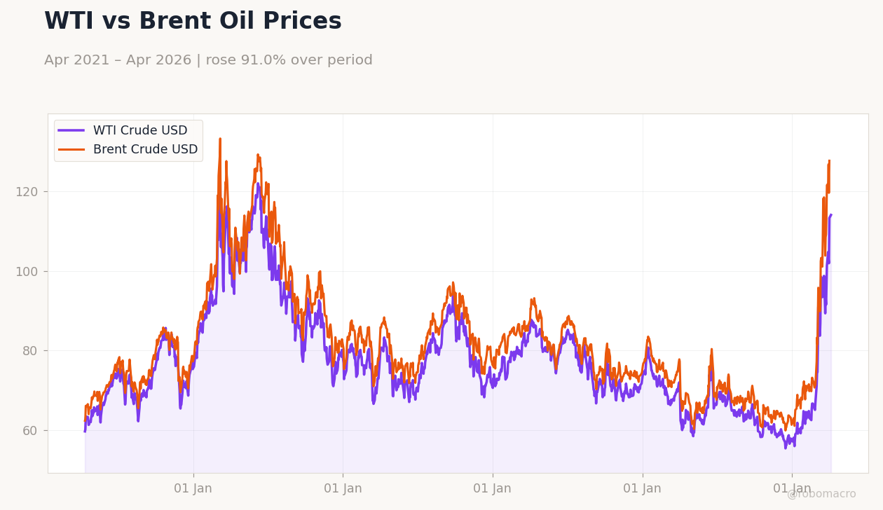 WTI vs Brent Oil Prices