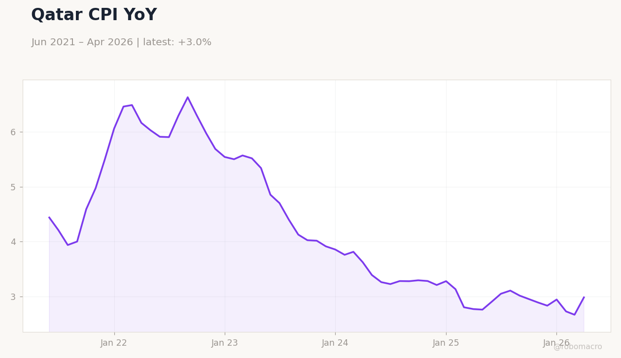Qatar CPI YoY