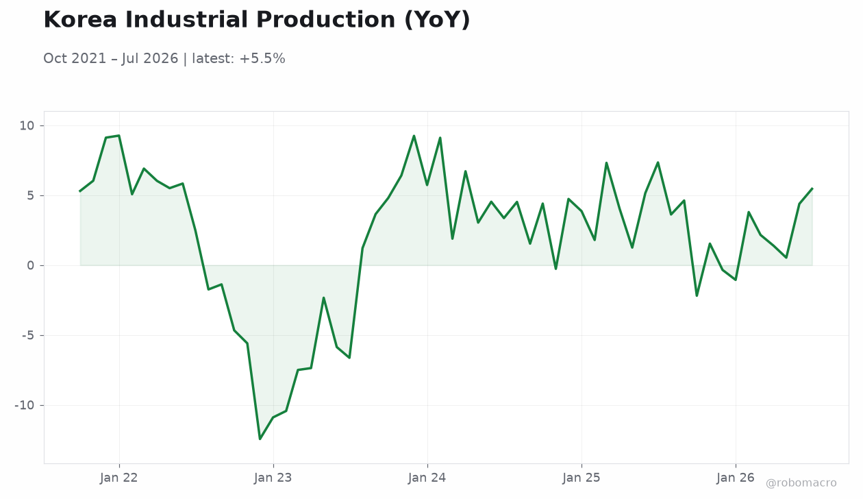 Korea Industrial Production (YoY)