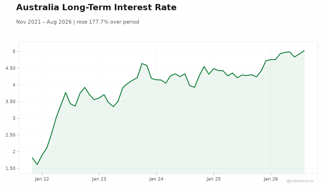 Australia Long-Term Interest Rate
