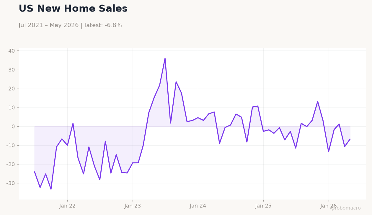 US New Home Sales