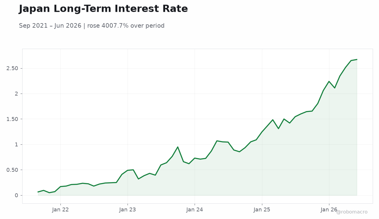 Japan Long-Term Interest Rate