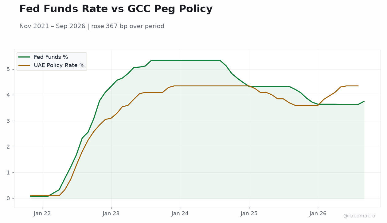 Fed Funds Rate vs GCC Peg Policy