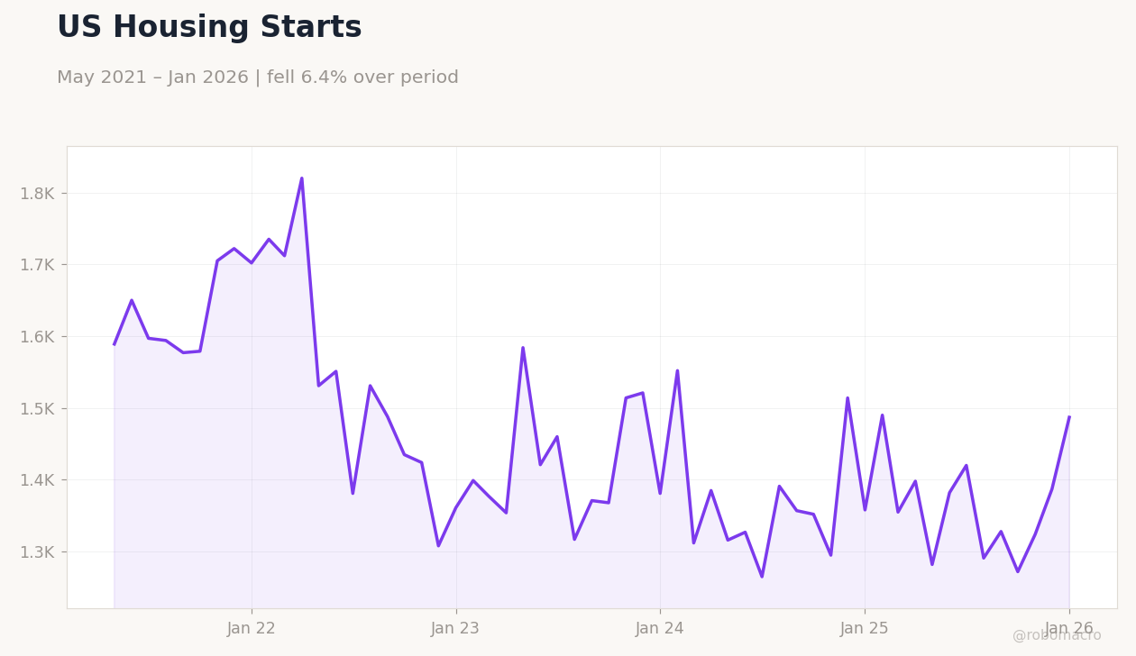 US Housing Starts