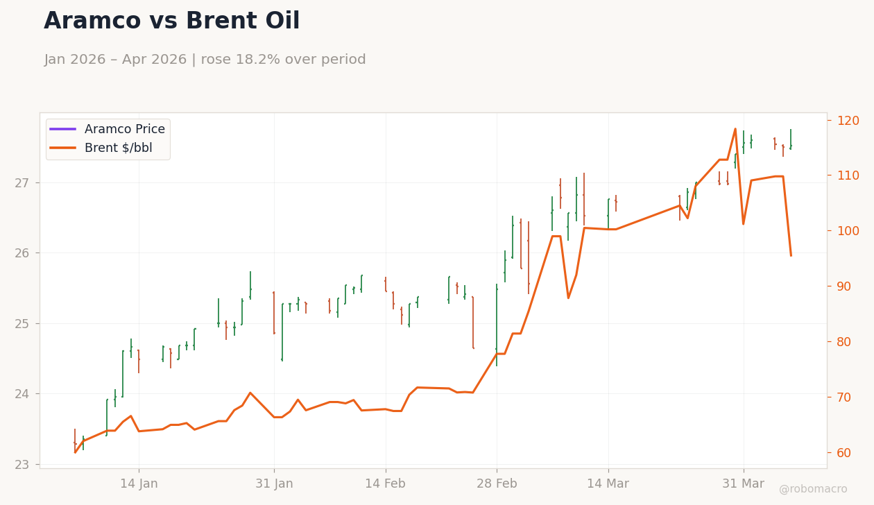 Aramco vs Brent Oil