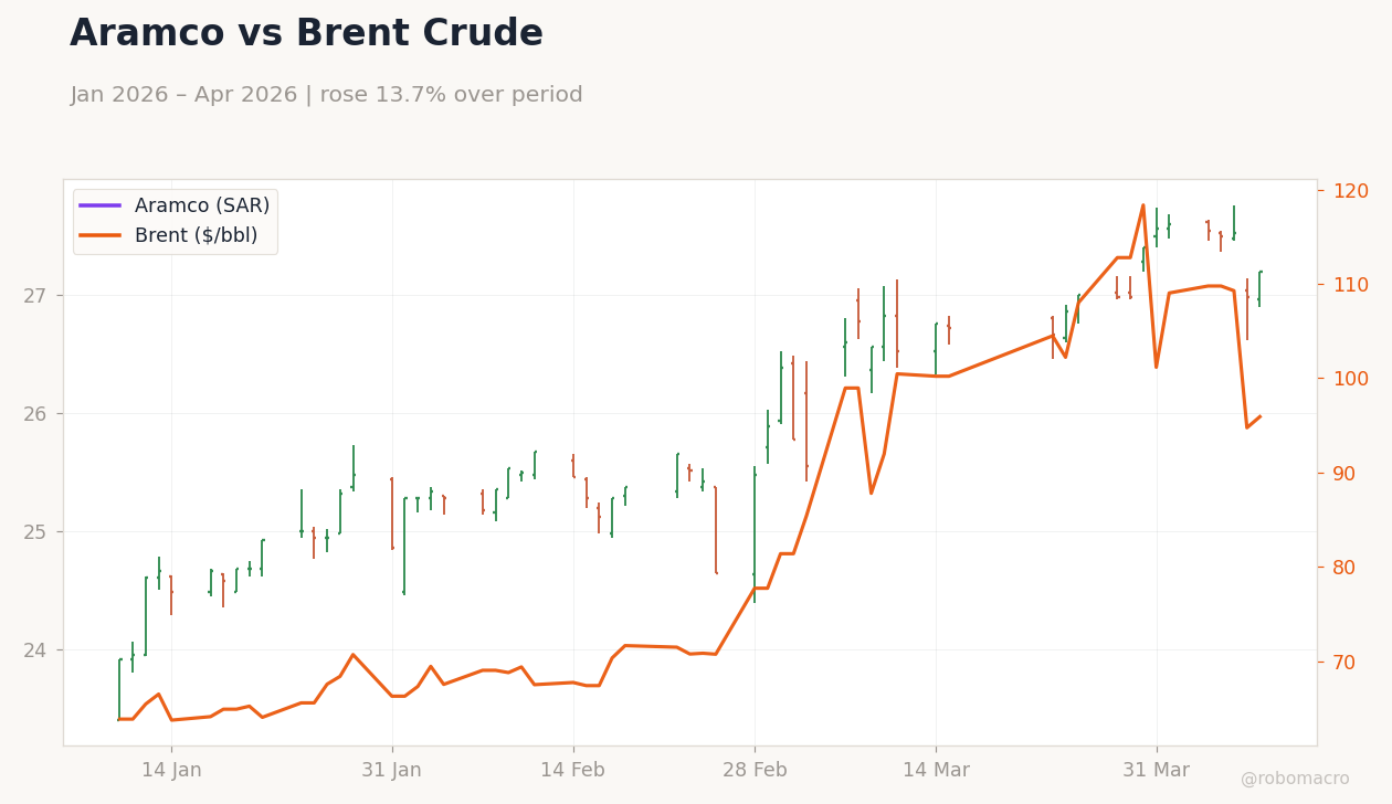 Aramco vs Brent Crude