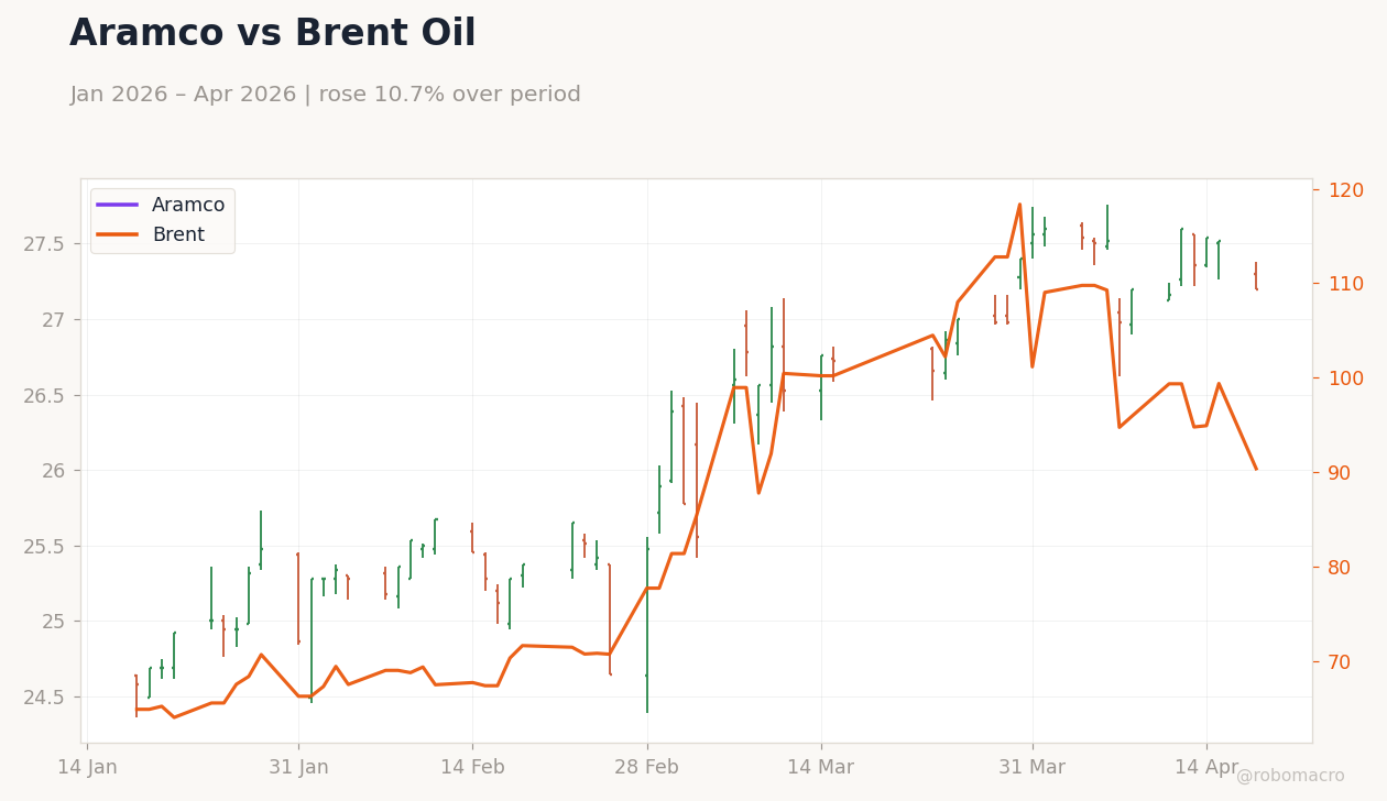 Aramco vs Brent Oil