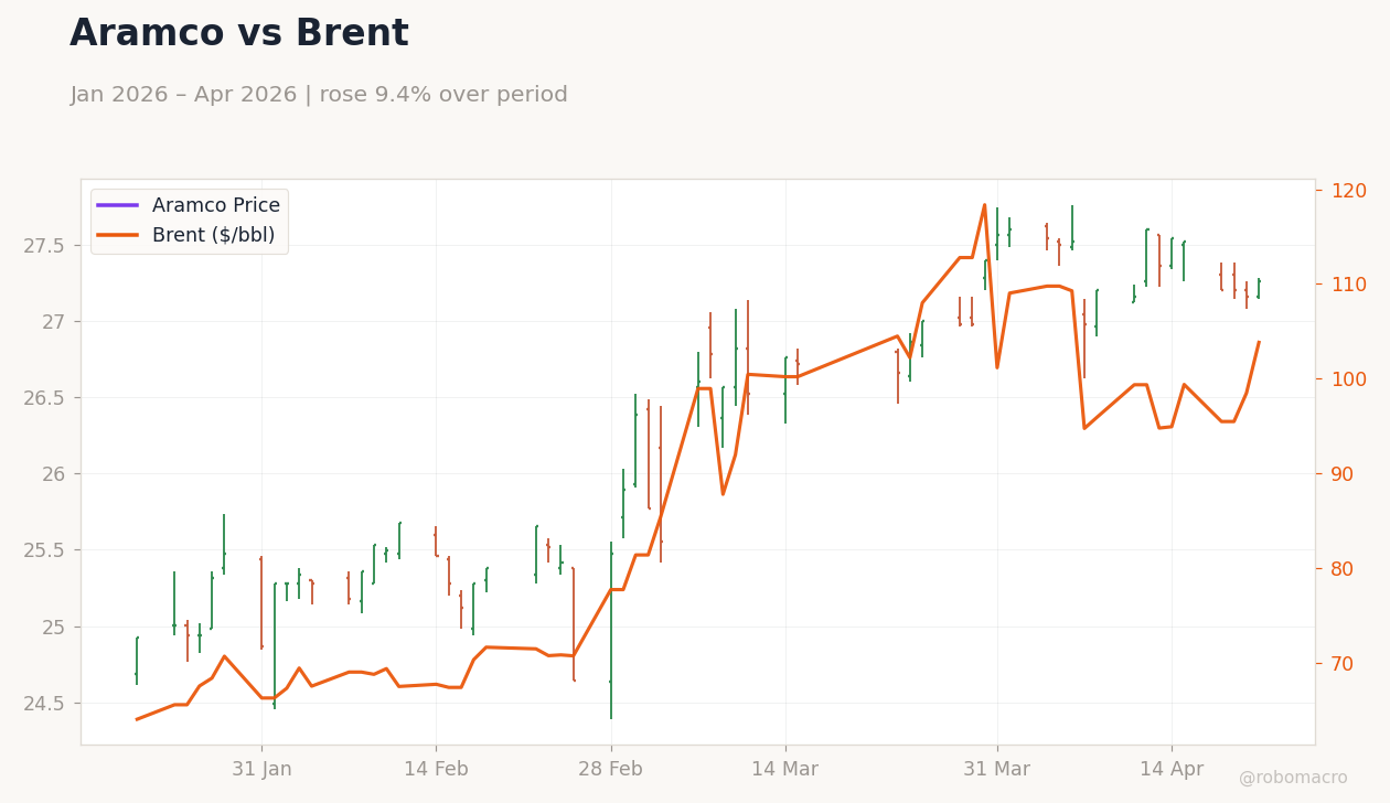 Aramco vs Brent