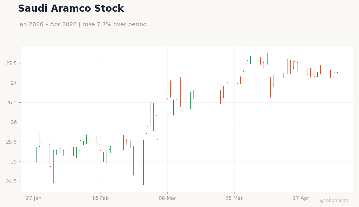 Saudi Aramco Stock